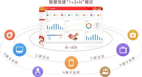 智慧党建系统优势之统一后台，三屏互动（“1+3+N”模式）